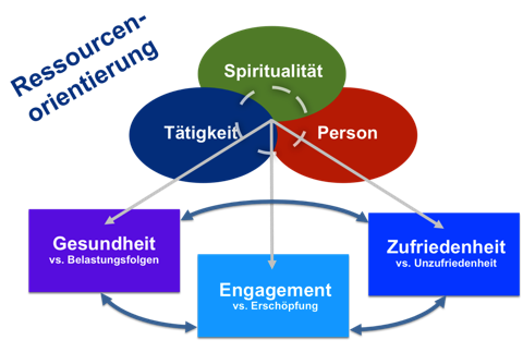 Studiendesign